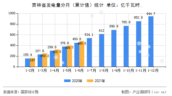 吉林省發(fā)電量分月（累計(jì)值）統(tǒng)計(jì)