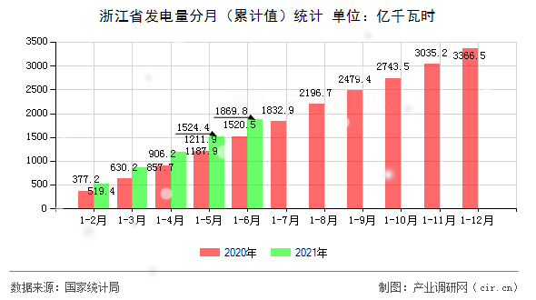 浙江省發(fā)電量分月（累計(jì)值）統(tǒng)計(jì)