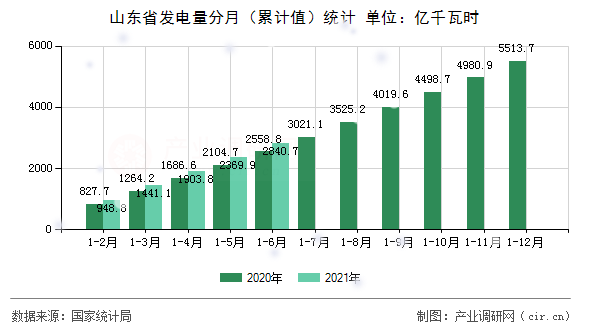 山東省發(fā)電量分月（累計(jì)值）統(tǒng)計(jì)