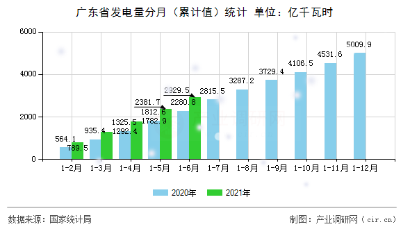 廣東省發(fā)電量分月（累計(jì)值）統(tǒng)計(jì)