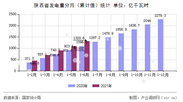 陜西省發(fā)電量分月（累計值）統(tǒng)計