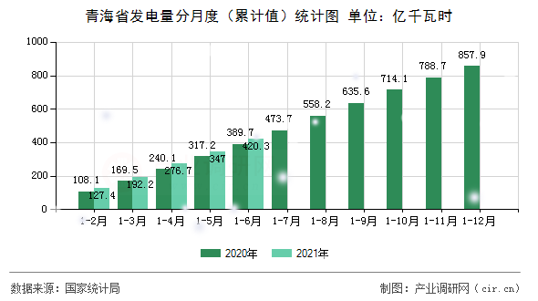 青海省發(fā)電量分月度（累計(jì)值）統(tǒng)計(jì)圖