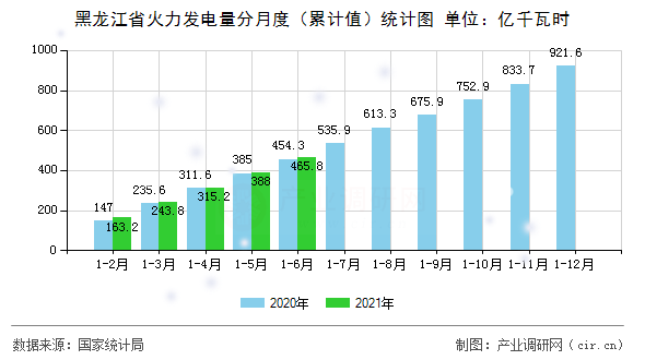 黑龍江省火力發(fā)電量分月度（累計(jì)值）統(tǒng)計(jì)圖