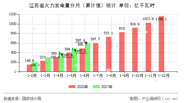 江西省火力發(fā)電量分月（累計(jì)值）統(tǒng)計(jì)