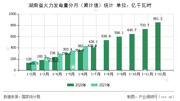 湖南省火力發(fā)電量分月（累計(jì)值）統(tǒng)計(jì)