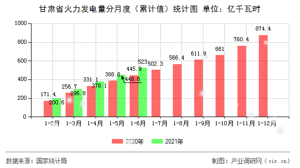 甘肅省火力發(fā)電量分月度(累計值)統(tǒng)計圖 甘肅省火力發(fā)電量分月度(累計值)統(tǒng)計圖