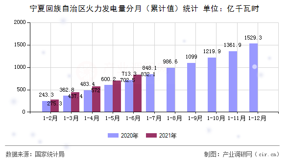 寧夏回族自治區(qū)火力發(fā)電量分月（累計值）統(tǒng)計