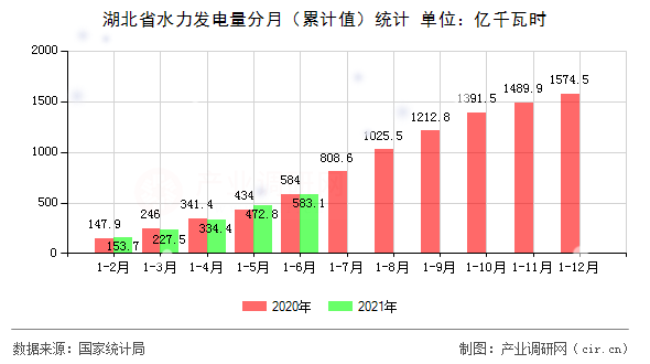 湖北省水力發(fā)電量分月(累計值)統(tǒng)計 湖北省水力發(fā)電量分月(累計值)統(tǒng)計