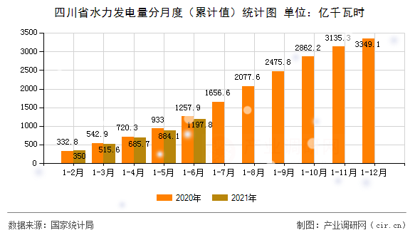 四川省水力發(fā)電量分月度（累計值）統(tǒng)計圖