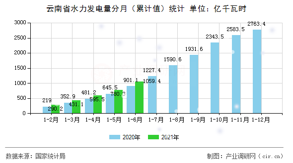 云南省水力發(fā)電量分月（累計值）統(tǒng)計