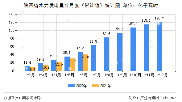 陜西省水力發(fā)電量分月度（累計(jì)值）統(tǒng)計(jì)圖