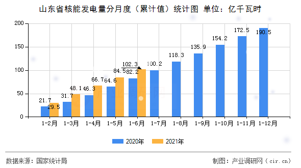 山東省核能發(fā)電量分月度（累計(jì)值）統(tǒng)計(jì)圖