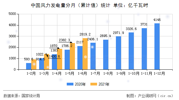 中國(guó)風(fēng)力發(fā)電量分月（累計(jì)值）統(tǒng)計(jì)
