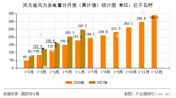 河北省風(fēng)力發(fā)電量分月度（累計值）統(tǒng)計圖