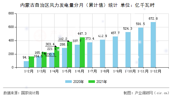 內(nèi)蒙古自治區(qū)風(fēng)力發(fā)電量分月（累計值）統(tǒng)計