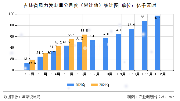 吉林省風(fēng)力發(fā)電量分月度（累計(jì)值）統(tǒng)計(jì)圖