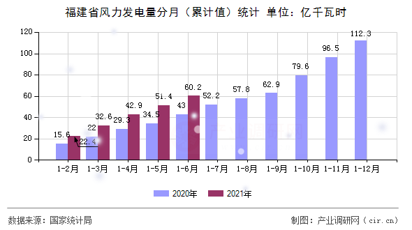 福建省風(fēng)力發(fā)電量分月（累計(jì)值）統(tǒng)計(jì)