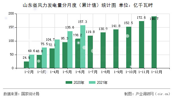 山東省風(fēng)力發(fā)電量分月度（累計值）統(tǒng)計圖