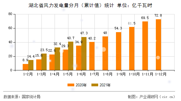 湖北省風力發(fā)電量分月（累計值）統(tǒng)計