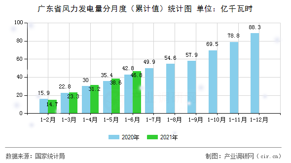 廣東省風(fēng)力發(fā)電量分月度（累計值）統(tǒng)計圖