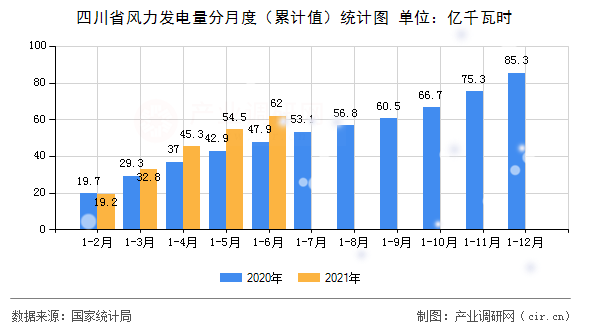 四川省風力發(fā)電量分月度（累計值）統(tǒng)計圖