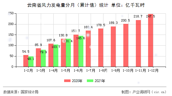 云南省風(fēng)力發(fā)電量分月（累計(jì)值）統(tǒng)計(jì)