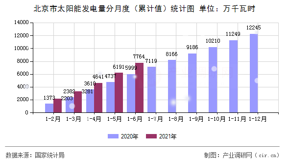 北京市太陽能發(fā)電量分月度（累計值）統(tǒng)計圖