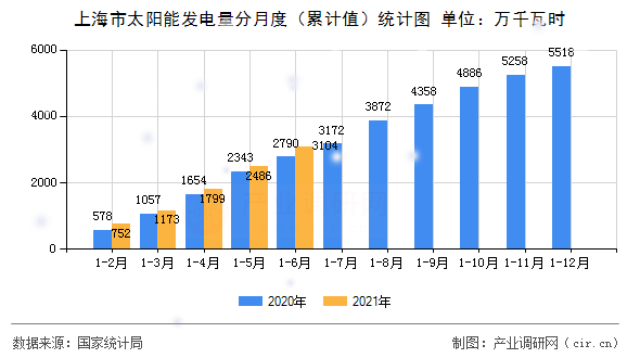 上海市太陽能發(fā)電量分月度（累計值）統(tǒng)計圖