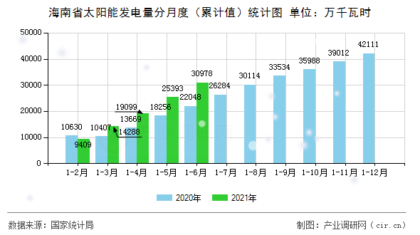 海南省太陽能發(fā)電量分月度（累計值）統(tǒng)計圖