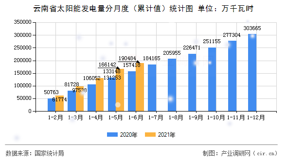 云南省太陽(yáng)能發(fā)電量分月度（累計(jì)值）統(tǒng)計(jì)圖