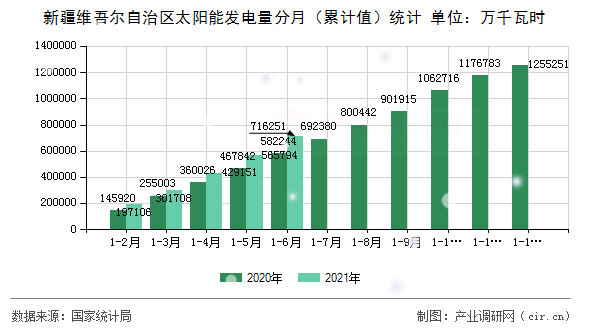 新疆維吾爾自治區(qū)太陽能發(fā)電量分月（累計(jì)值）統(tǒng)計(jì)