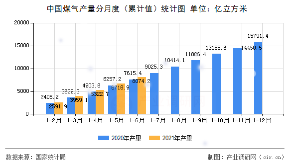 中國(guó)煤氣產(chǎn)量分月度（累計(jì)值）統(tǒng)計(jì)圖
