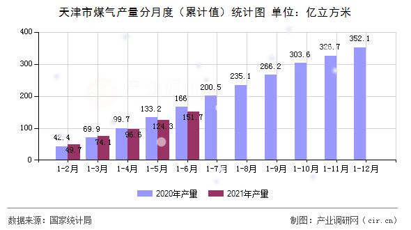 天津市煤氣產(chǎn)量分月度（累計值）統(tǒng)計圖