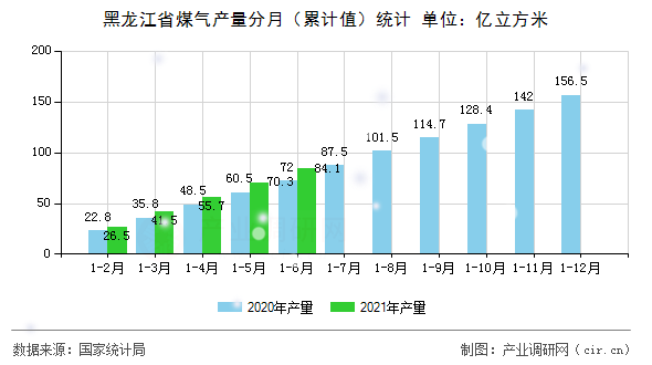 黑龍江省煤氣產(chǎn)量分月（累計值）統(tǒng)計