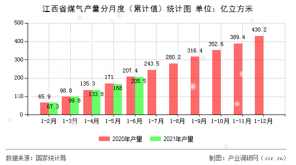 江西省煤氣產(chǎn)量分月度（累計值）統(tǒng)計圖