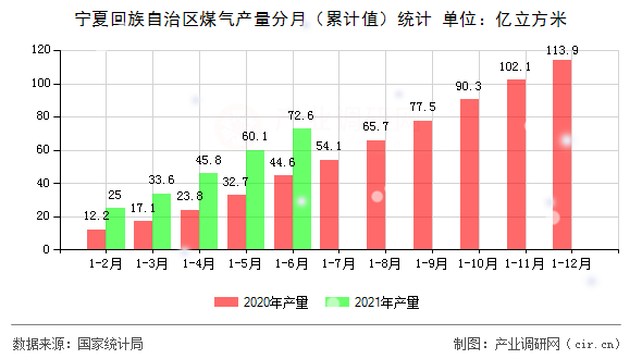 寧夏回族自治區(qū)煤氣產量分月（累計值）統(tǒng)計