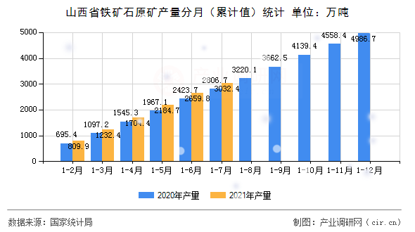 山西省鐵礦石原礦產(chǎn)量分月（累計值）統(tǒng)計