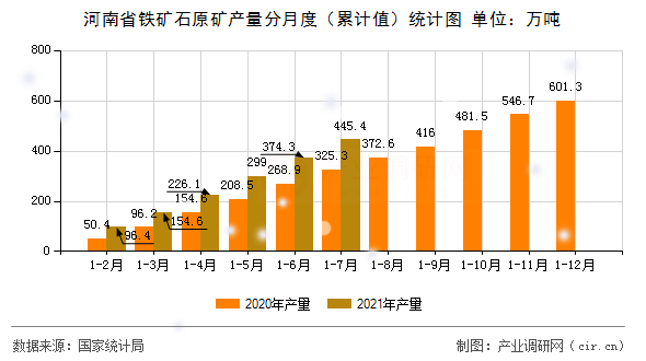 河南省鐵礦石原礦產(chǎn)量分月度（累計(jì)值）統(tǒng)計(jì)圖