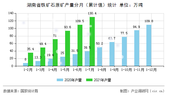 湖南省鐵礦石原礦產量分月（累計值）統(tǒng)計