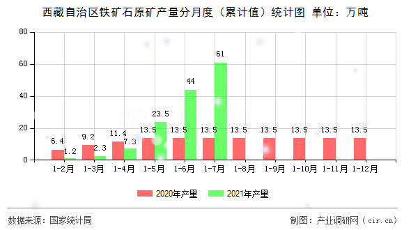 西藏自治區(qū)鐵礦石原礦產(chǎn)量分月度（累計(jì)值）統(tǒng)計(jì)圖