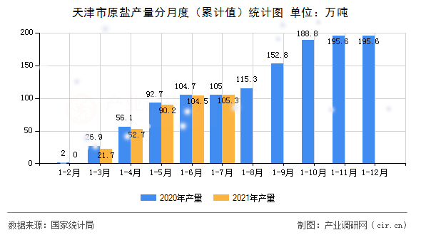 天津市原鹽產(chǎn)量分月度（累計值）統(tǒng)計圖