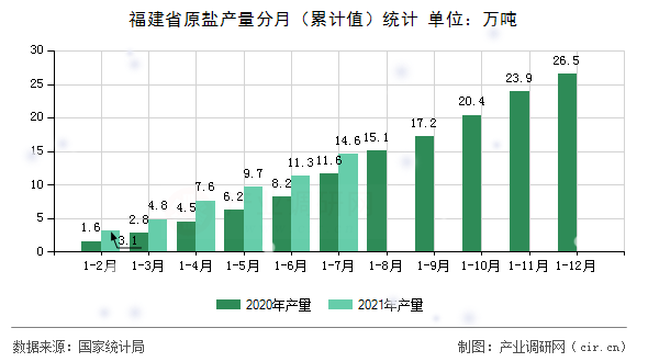 福建省原鹽產(chǎn)量分月（累計值）統(tǒng)計