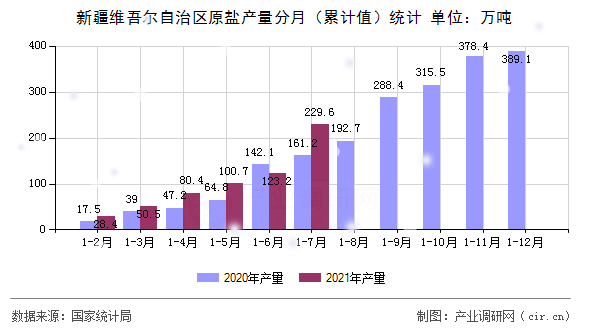 新疆維吾爾自治區(qū)原鹽產(chǎn)量分月（累計值）統(tǒng)計