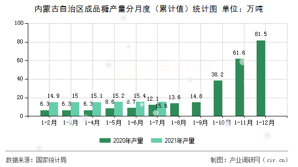 內(nèi)蒙古自治區(qū)成品糖產(chǎn)量分月度(累計(jì)值)統(tǒng)計(jì)圖 內(nèi)蒙古自治區(qū)成品糖產(chǎn)量分月度(累計(jì)值)統(tǒng)計(jì)圖
