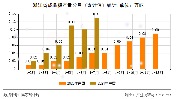 浙江省成品糖產(chǎn)量分月(累計值)統(tǒng)計 浙江省成品糖產(chǎn)量分月(累計值)統(tǒng)計