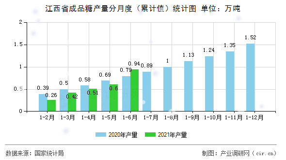 江西省成品糖產(chǎn)量分月度（累計(jì)值）統(tǒng)計(jì)圖