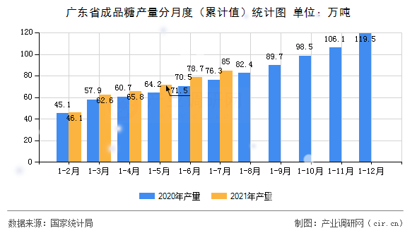 廣東省成品糖產(chǎn)量分月度（累計(jì)值）統(tǒng)計(jì)圖