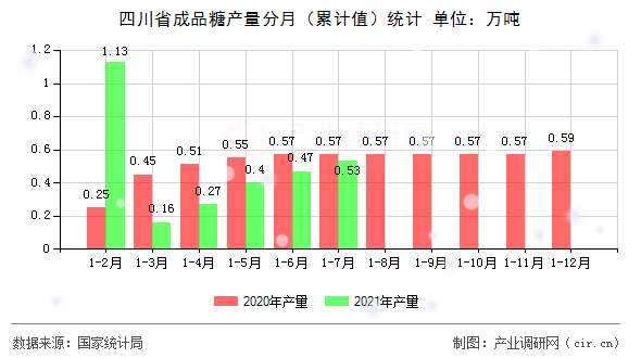 四川省成品糖產(chǎn)量分月（累計(jì)值）統(tǒng)計(jì)