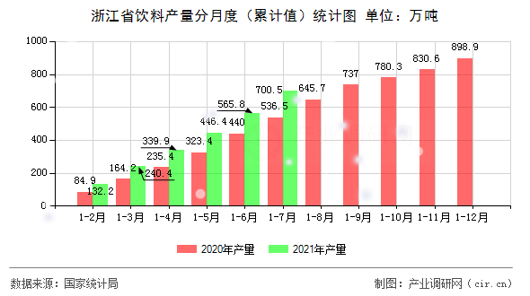 浙江省飲料產(chǎn)量分月度(累計(jì)值)統(tǒng)計(jì)圖 浙江省飲料產(chǎn)量分月度(累計(jì)值)統(tǒng)計(jì)圖