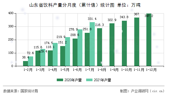 山東省飲料產(chǎn)量分月度（累計值）統(tǒng)計圖